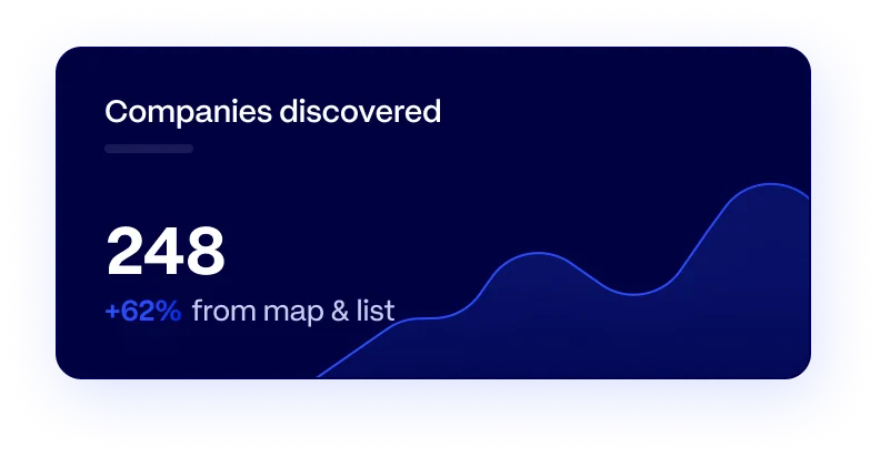 Companies discovered stat tile showing 248 leads from map and list in Suave AI sales CRM