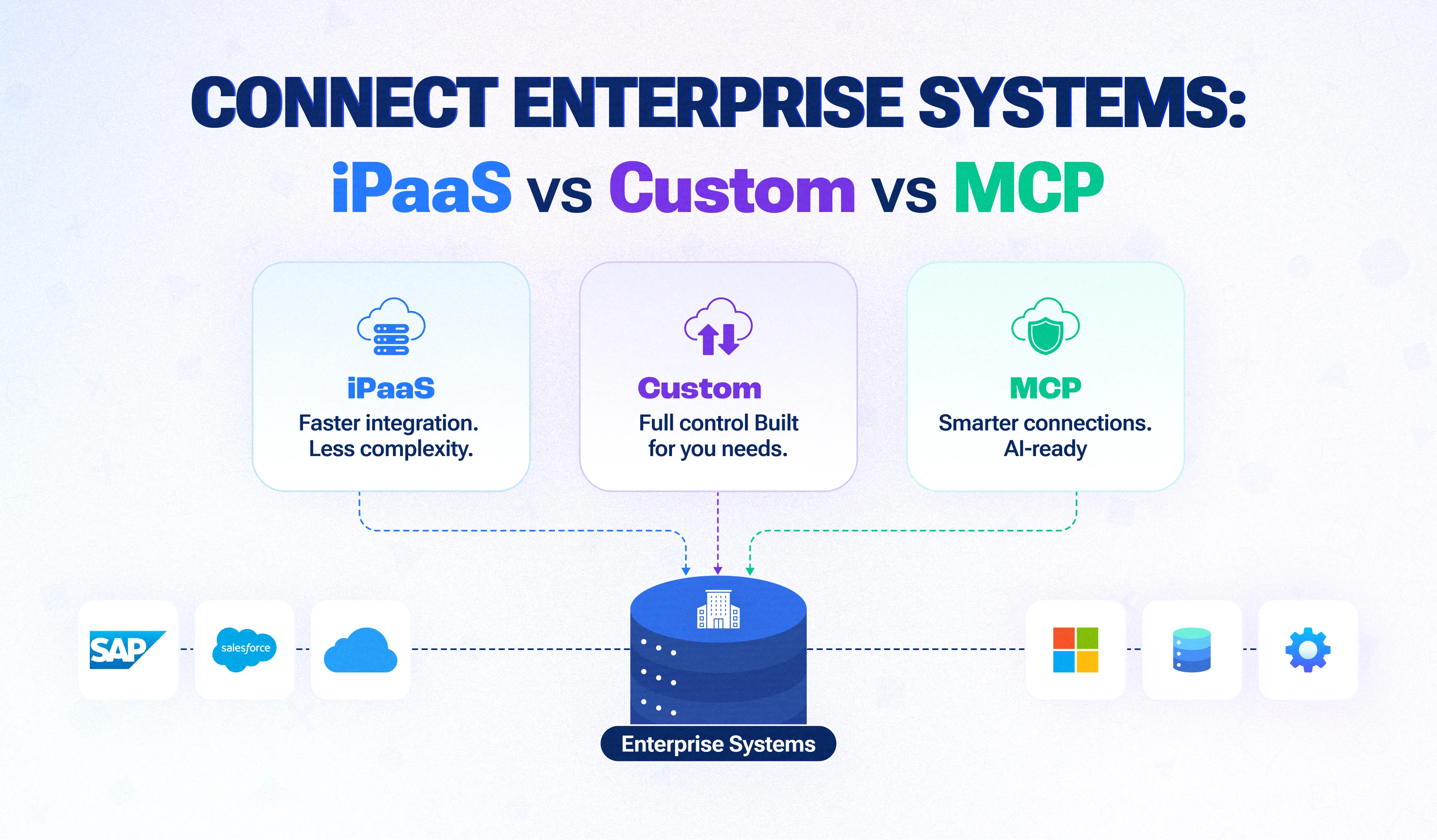 How to Connect Enterprise Systems in 2026: iPaaS vs Custom Integration Layer vs MCP for AI Agents How to Connect Enterprise Systems in 2026: iPaaS vs Custom Integration Layer vs MCP for AI Agents