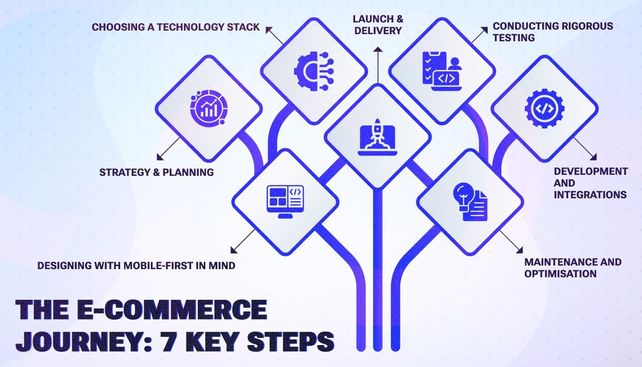 E-commerce Website and App Development