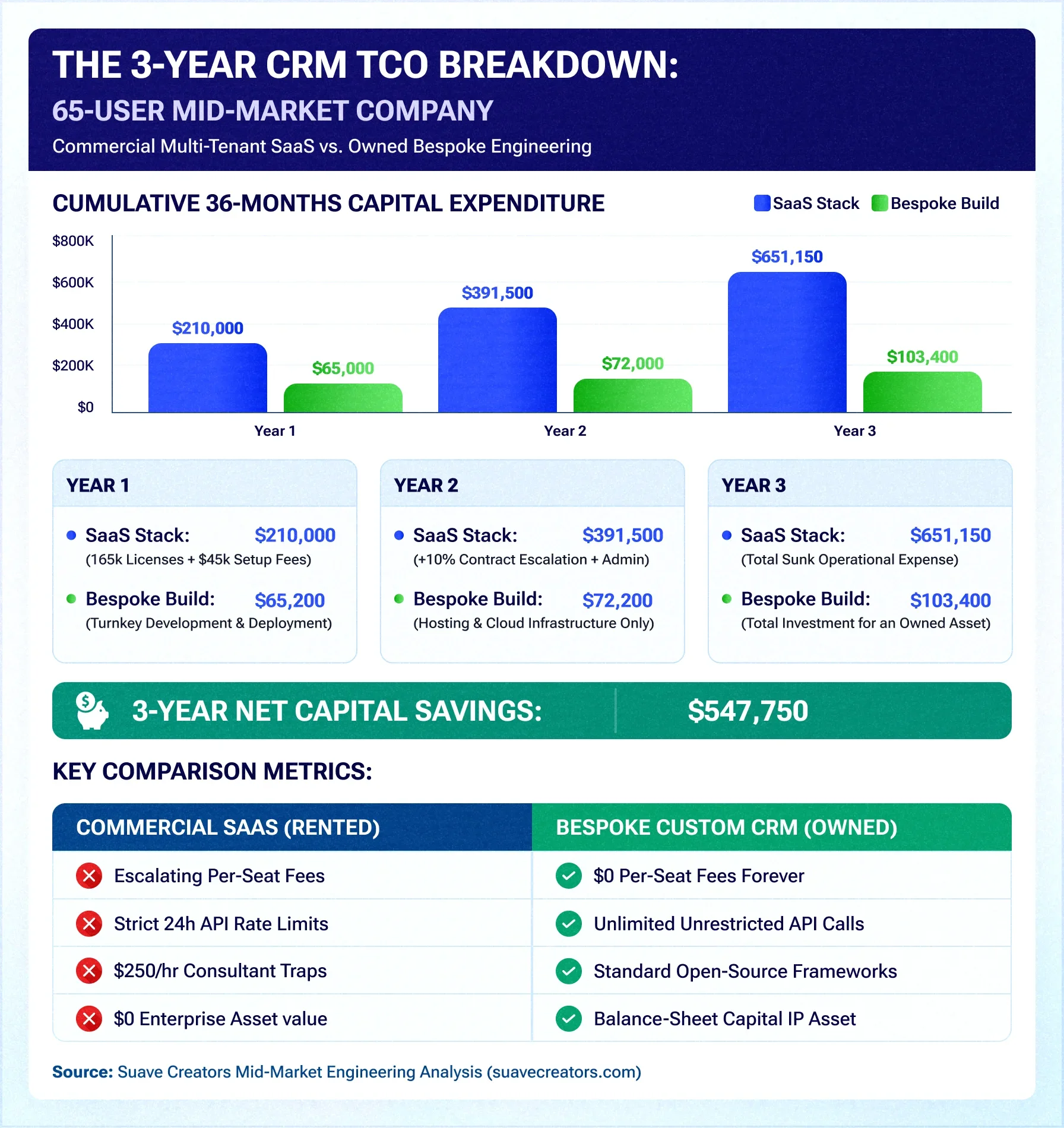Bespoke CRM Engineering: The Mid-Market Guide to Replacing Salesforce & HubSpot in 2026 Bespoke CRM Engineering: The Mid-Market Guide to Replacing Salesforce & HubSpot in 2026