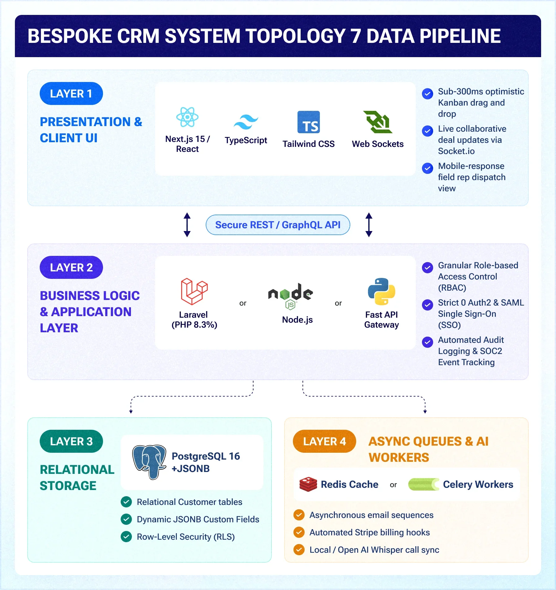 Bespoke CRM Engineering: The Mid-Market Guide to Replacing Salesforce & HubSpot in 2026