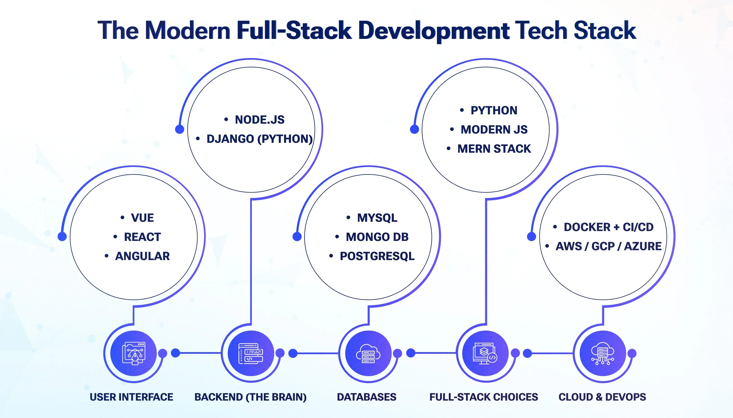 Best Tech Stacks for IT Startups Building Their First SaaS Product Best Tech Stacks for IT Startups Building Their First SaaS Product