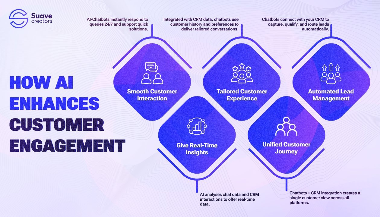 AI Enhances customer experience