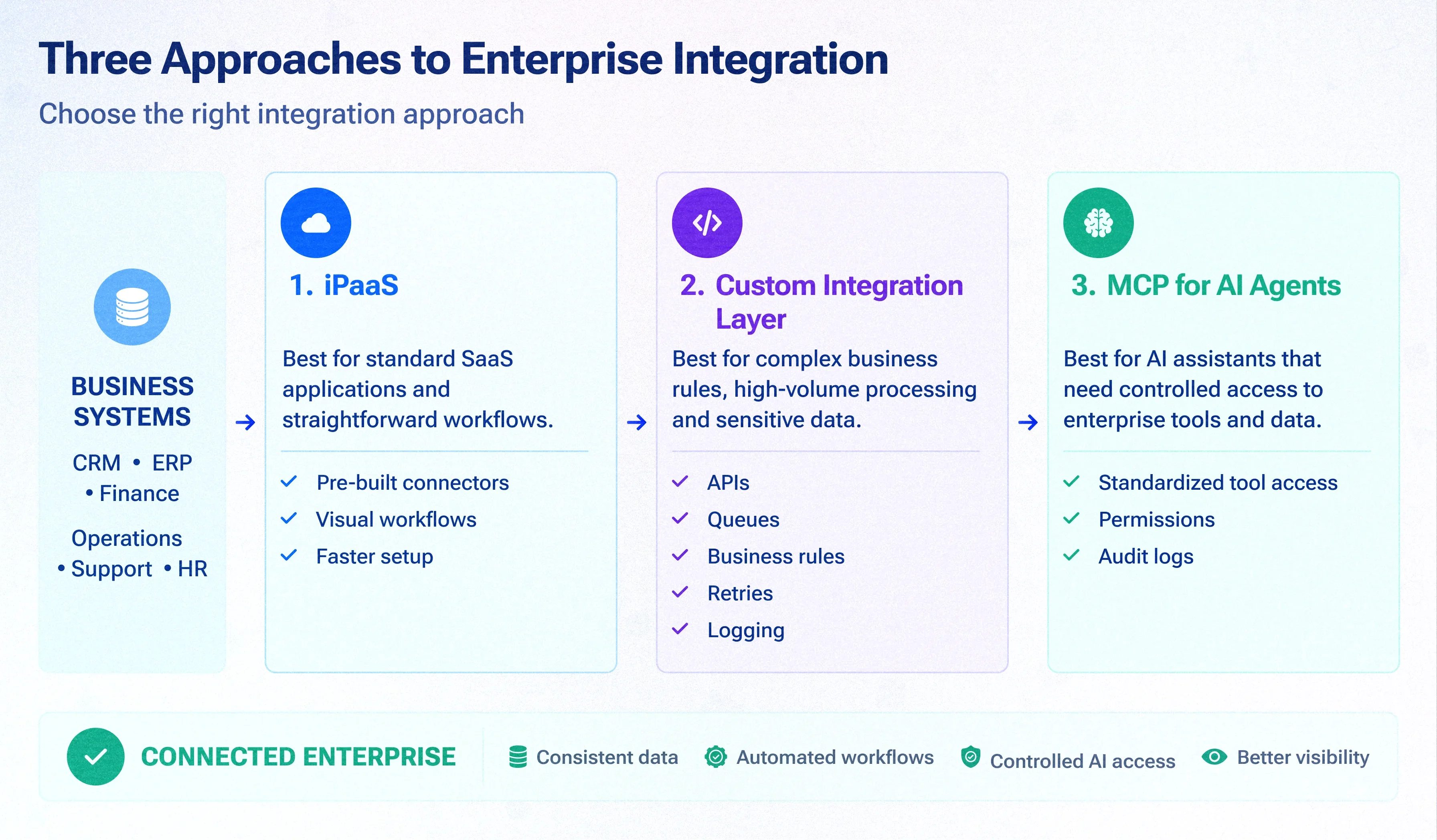 How to Connect Enterprise Systems in 2026: iPaaS vs Custom Integration Layer vs MCP for AI Agents How to Connect Enterprise Systems in 2026: iPaaS vs Custom Integration Layer vs MCP for AI Agents