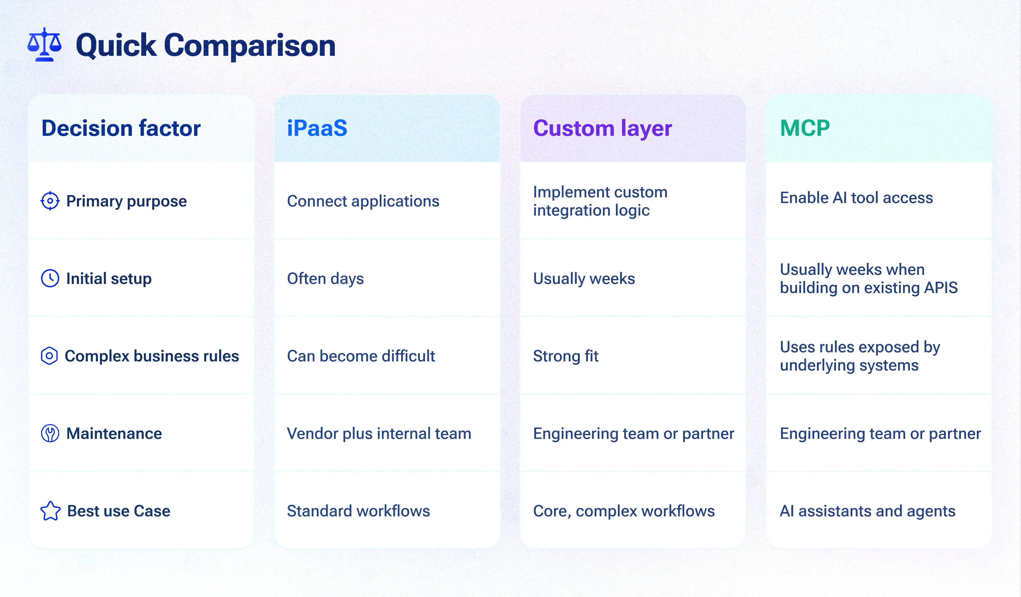 How to Connect Enterprise Systems in 2026: iPaaS vs Custom Integration Layer vs MCP for AI Agents How to Connect Enterprise Systems in 2026: iPaaS vs Custom Integration Layer vs MCP for AI Agents