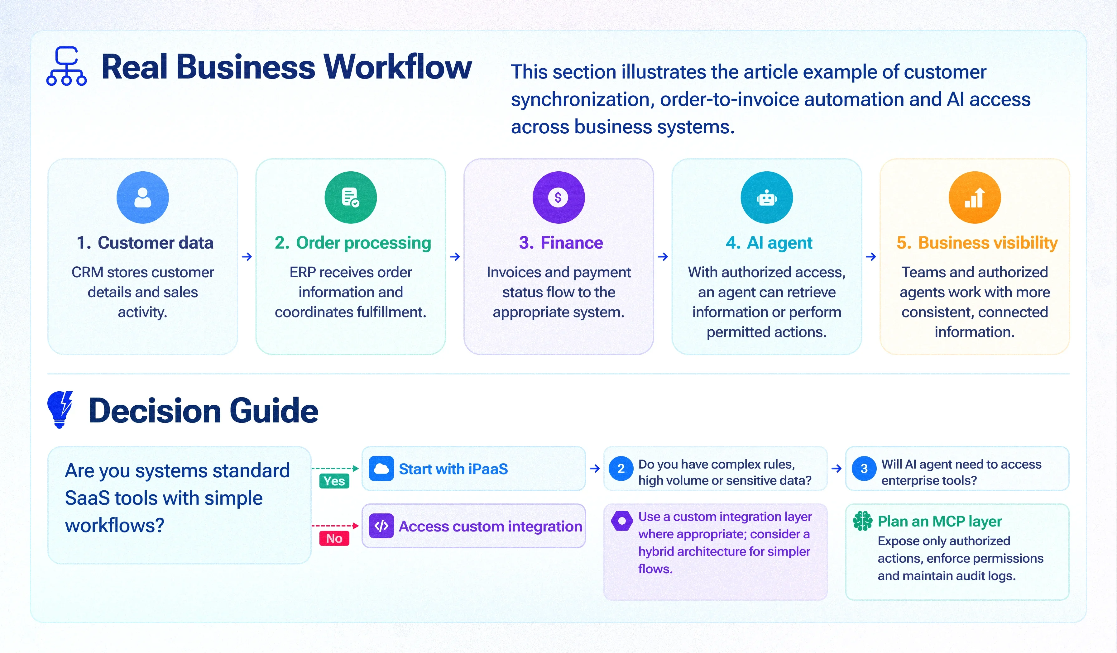 How to Connect Enterprise Systems in 2026: iPaaS vs Custom Integration Layer vs MCP for AI Agents How to Connect Enterprise Systems in 2026: iPaaS vs Custom Integration Layer vs MCP for AI Agents