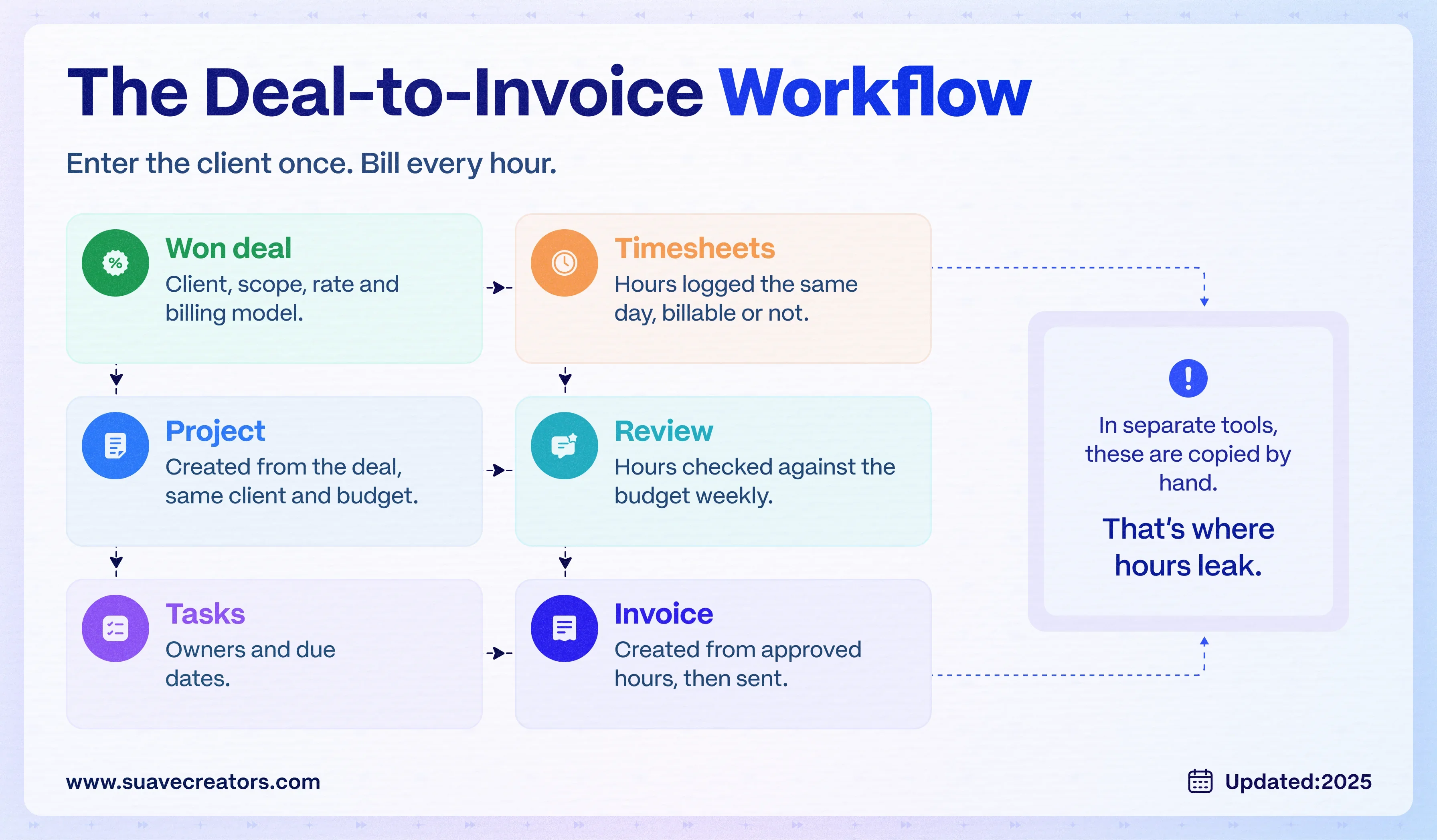 CRM With Time Tracking and Invoicing: How Agencies Bill Every Hour