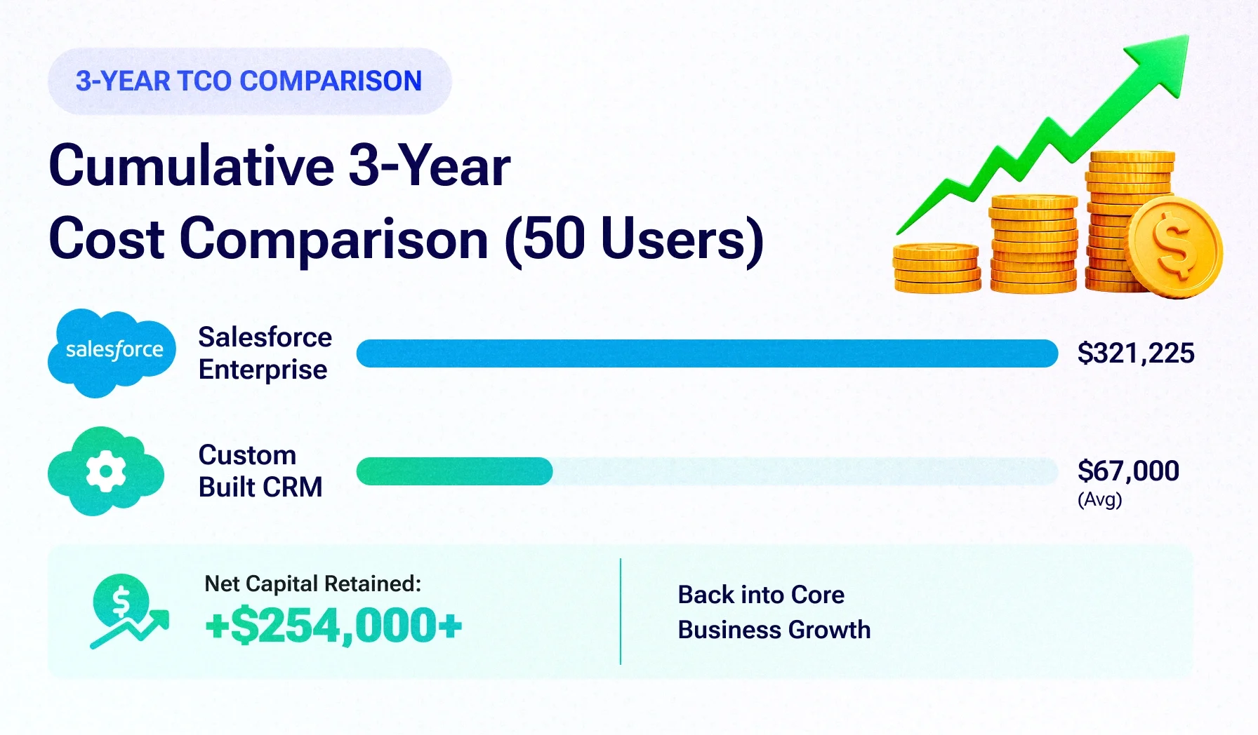 Why US Mid-Market Companies Are Replacing Salesforce with Custom CRMs in 2026 (The 3-Year TCO Breakdown)