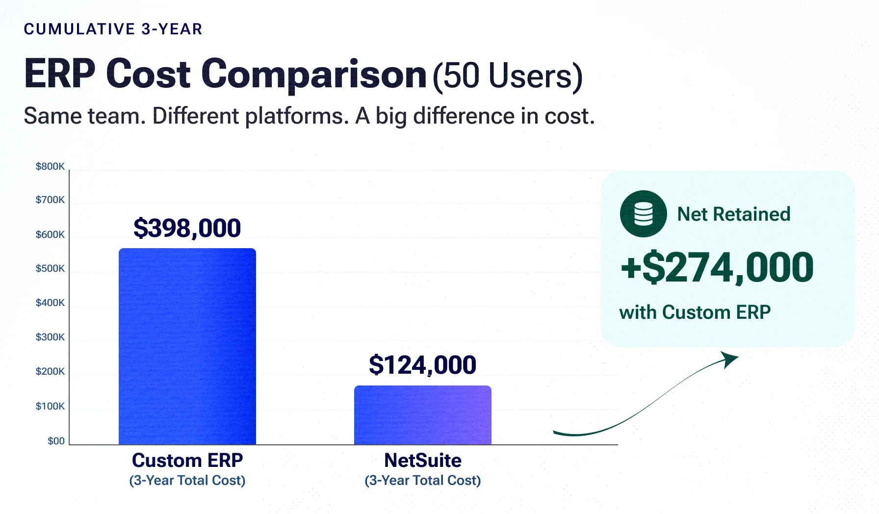 Custom ERP vs. NetSuite in 2026: The Real 3-Year TCO for US Mid-Market Manufacturers & Distributors Custom ERP vs. NetSuite in 2026: The Real 3-Year TCO for US Mid-Market Manufacturers & Distributors