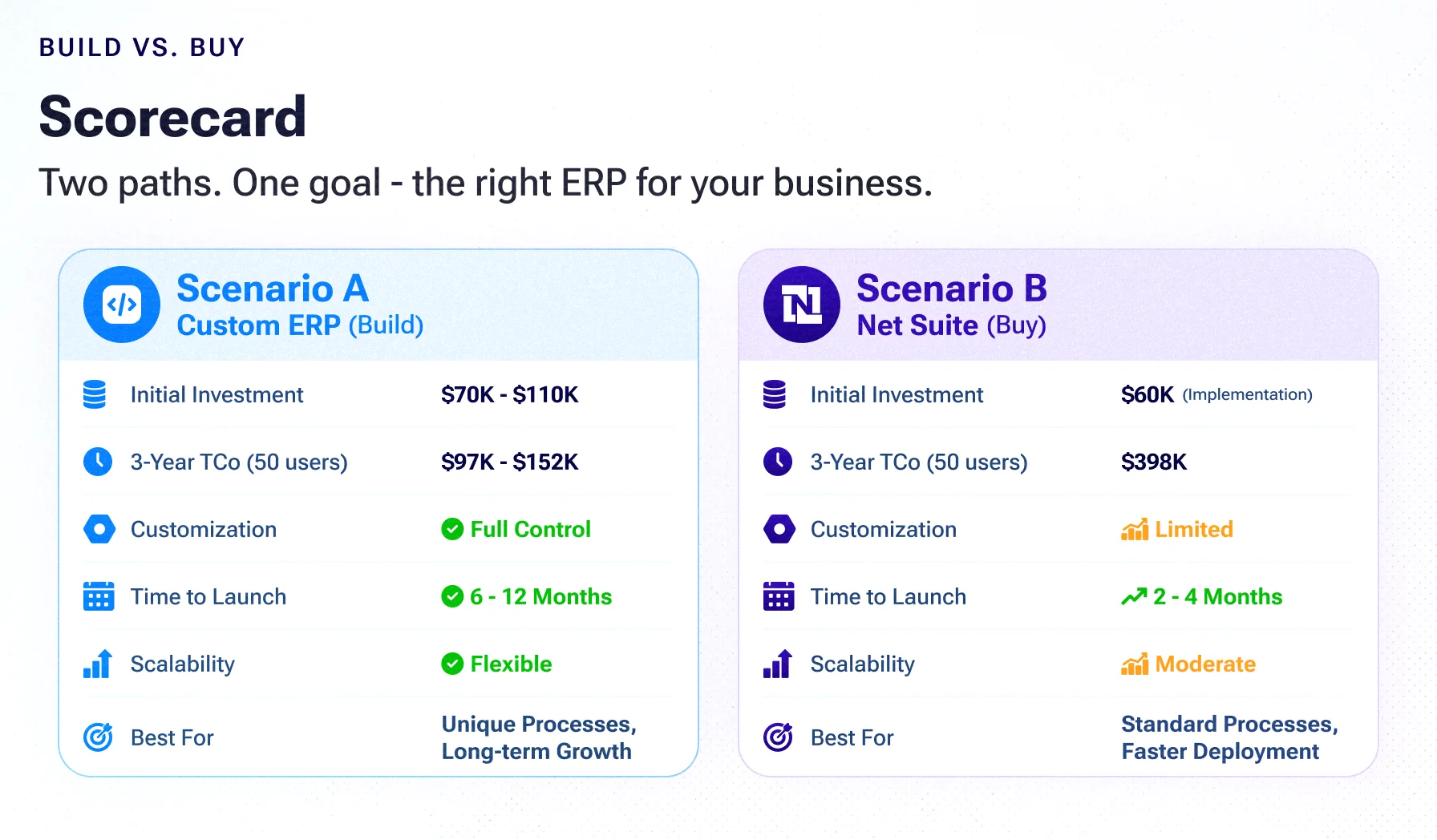 Custom ERP vs. NetSuite in 2026: The Real 3-Year TCO for US Mid-Market Manufacturers & Distributors Custom ERP vs. NetSuite in 2026: The Real 3-Year TCO for US Mid-Market Manufacturers & Distributors