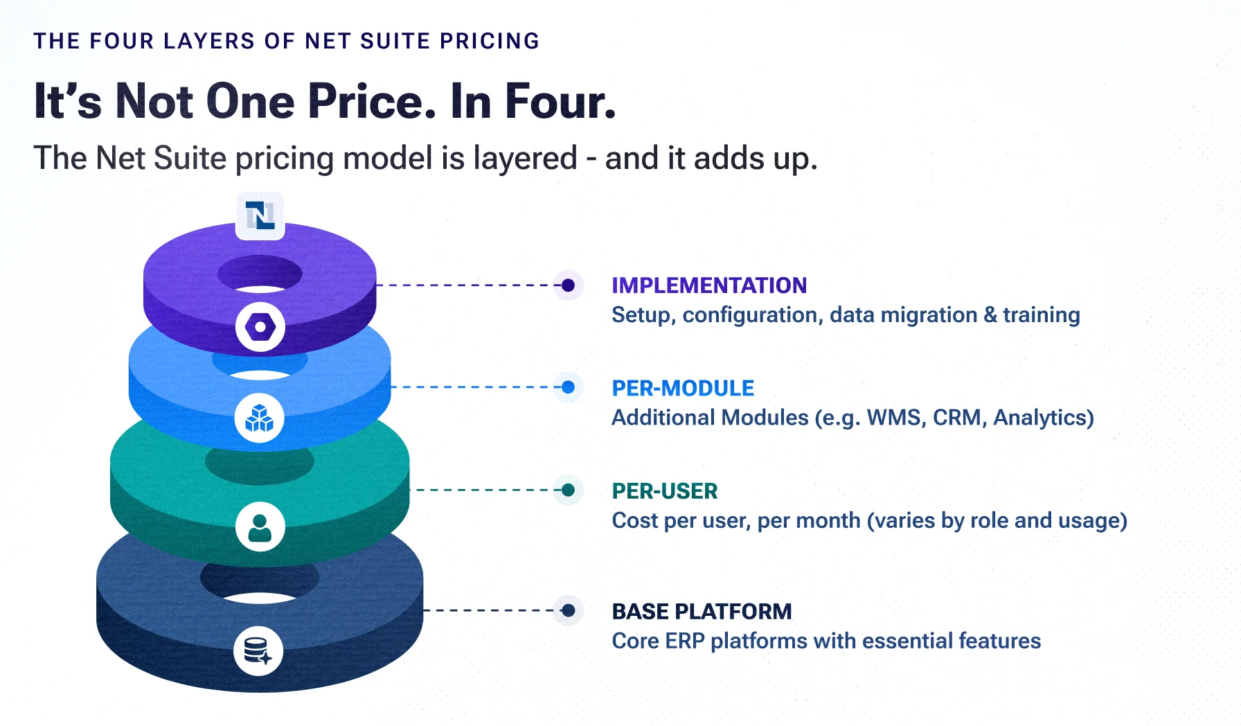 Custom ERP vs. NetSuite in 2026: The Real 3-Year TCO for US Mid-Market Manufacturers & Distributors Custom ERP vs. NetSuite in 2026: The Real 3-Year TCO for US Mid-Market Manufacturers & Distributors