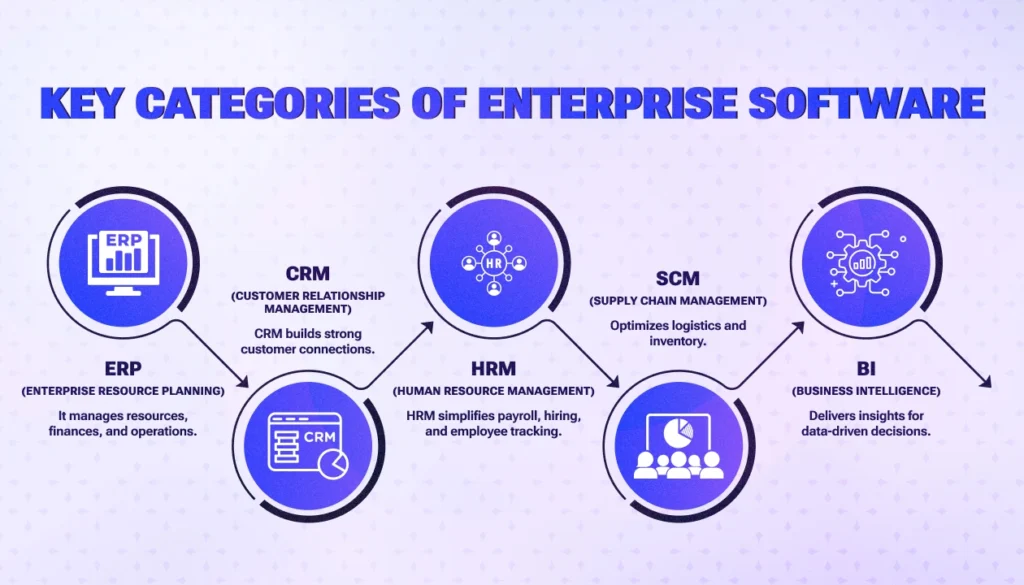 Enterprise software