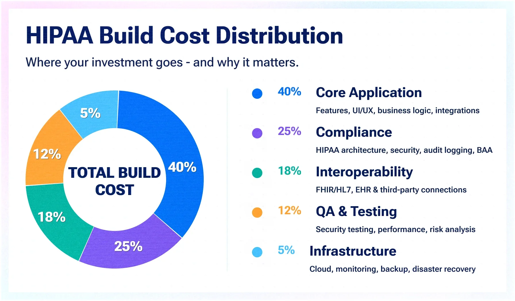 What HIPAA-Compliant Custom Healthcare Software Actually Costs in 2026 (Build Tiers, EHR Integration & Compliance Architecture) What HIPAA-Compliant Custom Healthcare Software Actually Costs in 2026 (Build Tiers, EHR Integration & Compliance Architecture)