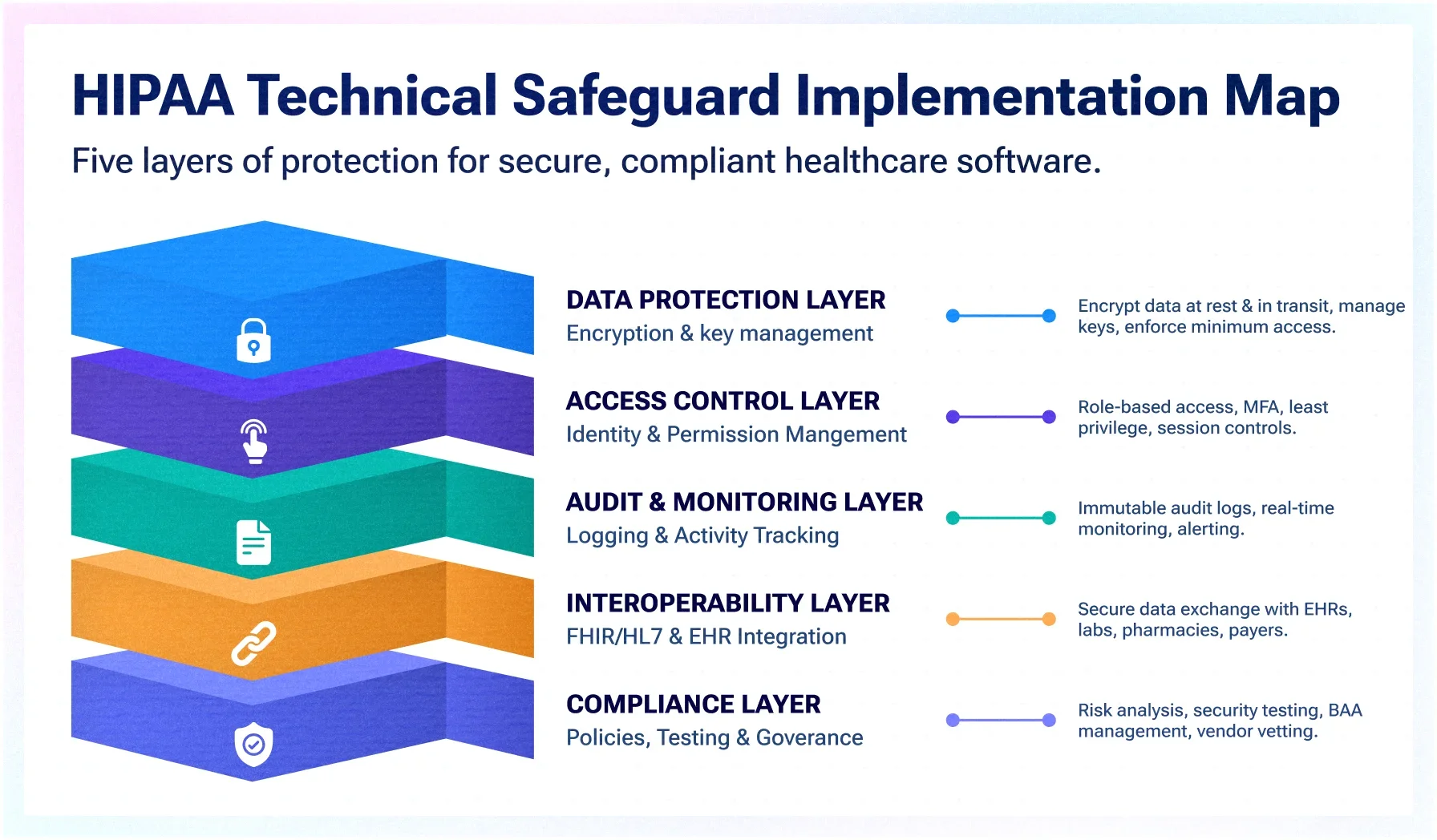 What HIPAA-Compliant Custom Healthcare Software Actually Costs in 2026 (Build Tiers, EHR Integration & Compliance Architecture) What HIPAA-Compliant Custom Healthcare Software Actually Costs in 2026 (Build Tiers, EHR Integration & Compliance Architecture)