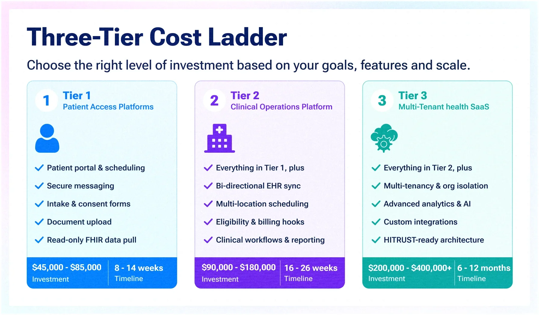 What HIPAA-Compliant Custom Healthcare Software Actually Costs in 2026 (Build Tiers, EHR Integration & Compliance Architecture) What HIPAA-Compliant Custom Healthcare Software Actually Costs in 2026 (Build Tiers, EHR Integration & Compliance Architecture)