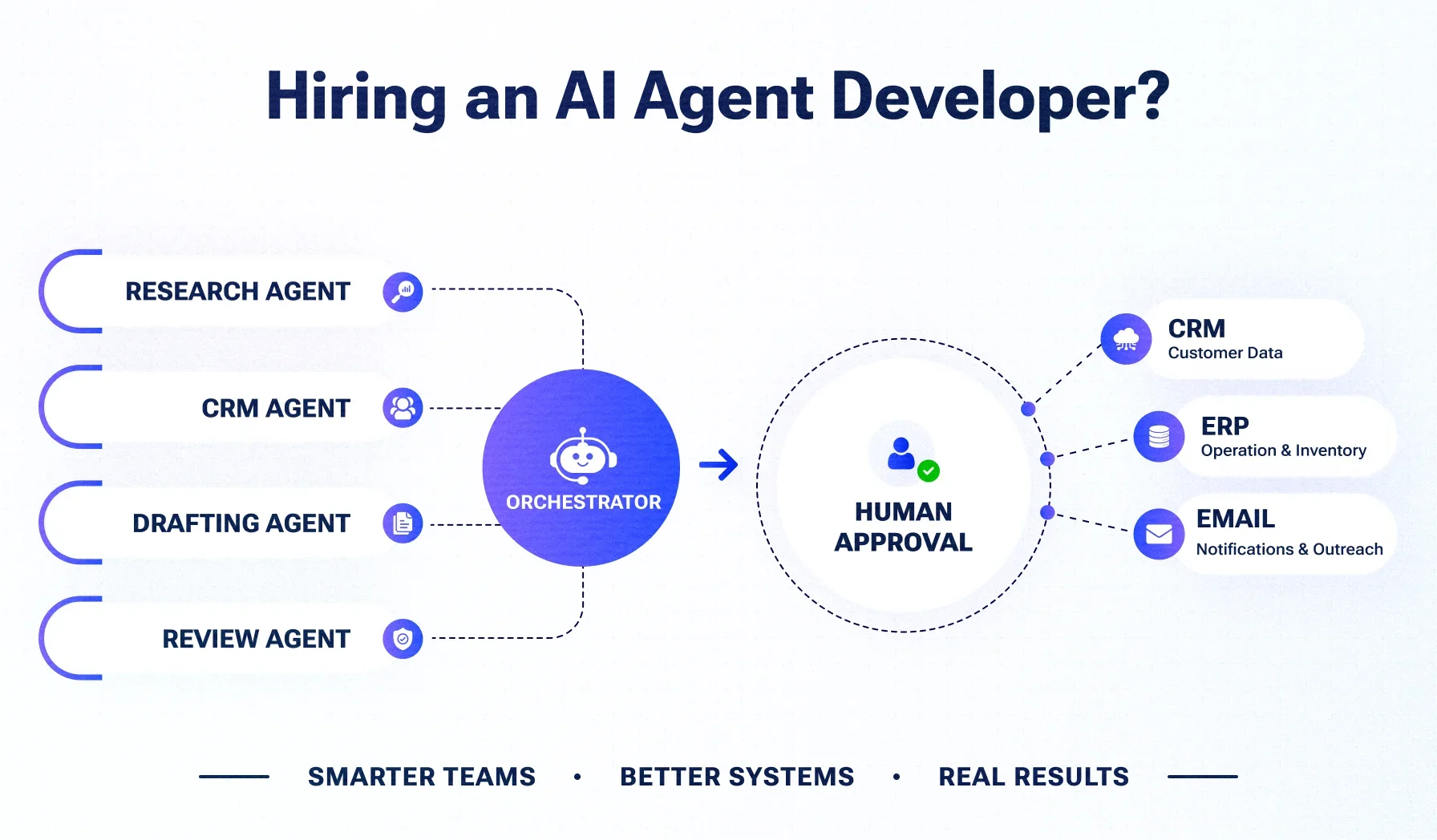 How to Hire an AI Agent Development Company in 2026: Costs, Architecture and What to Ask How to Hire an AI Agent Development Company in 2026: Costs, Architecture and What to Ask