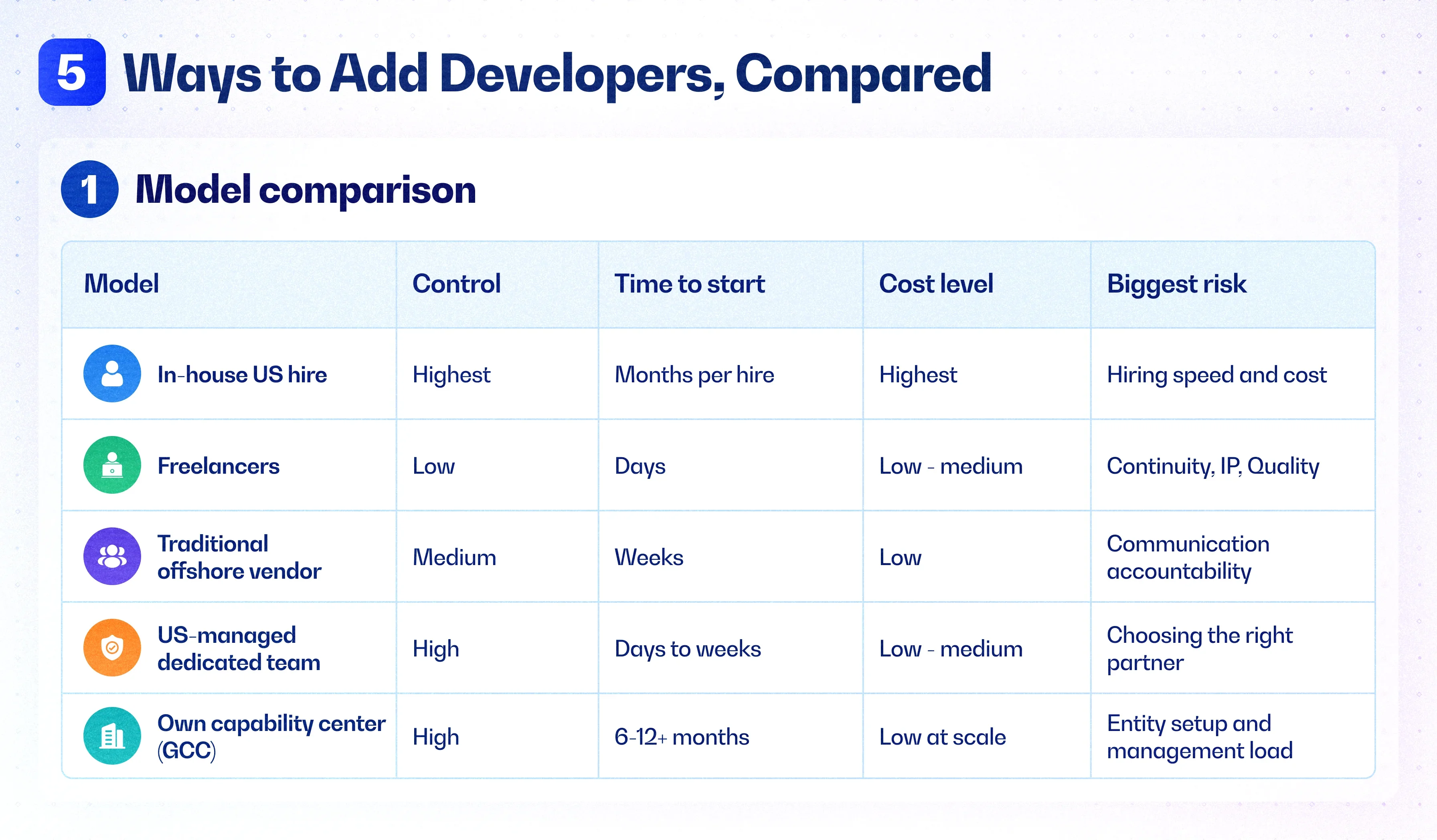 Hire Dedicated Developers in India: The US-Managed Model, Real Costs and How to Start
