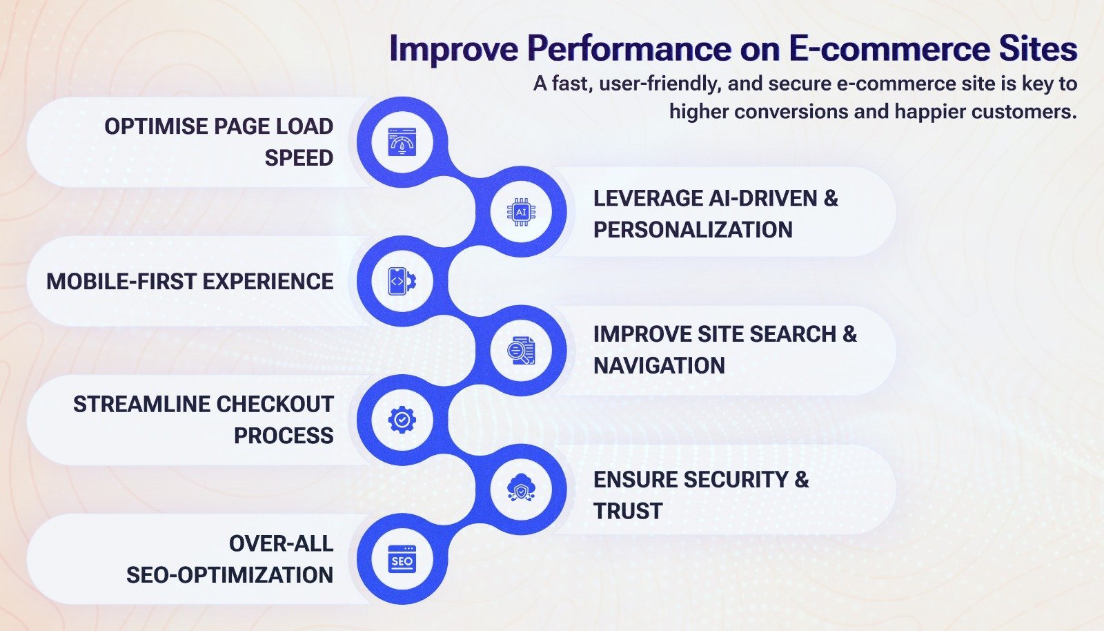 Improve Performance on E-commerce Sites
