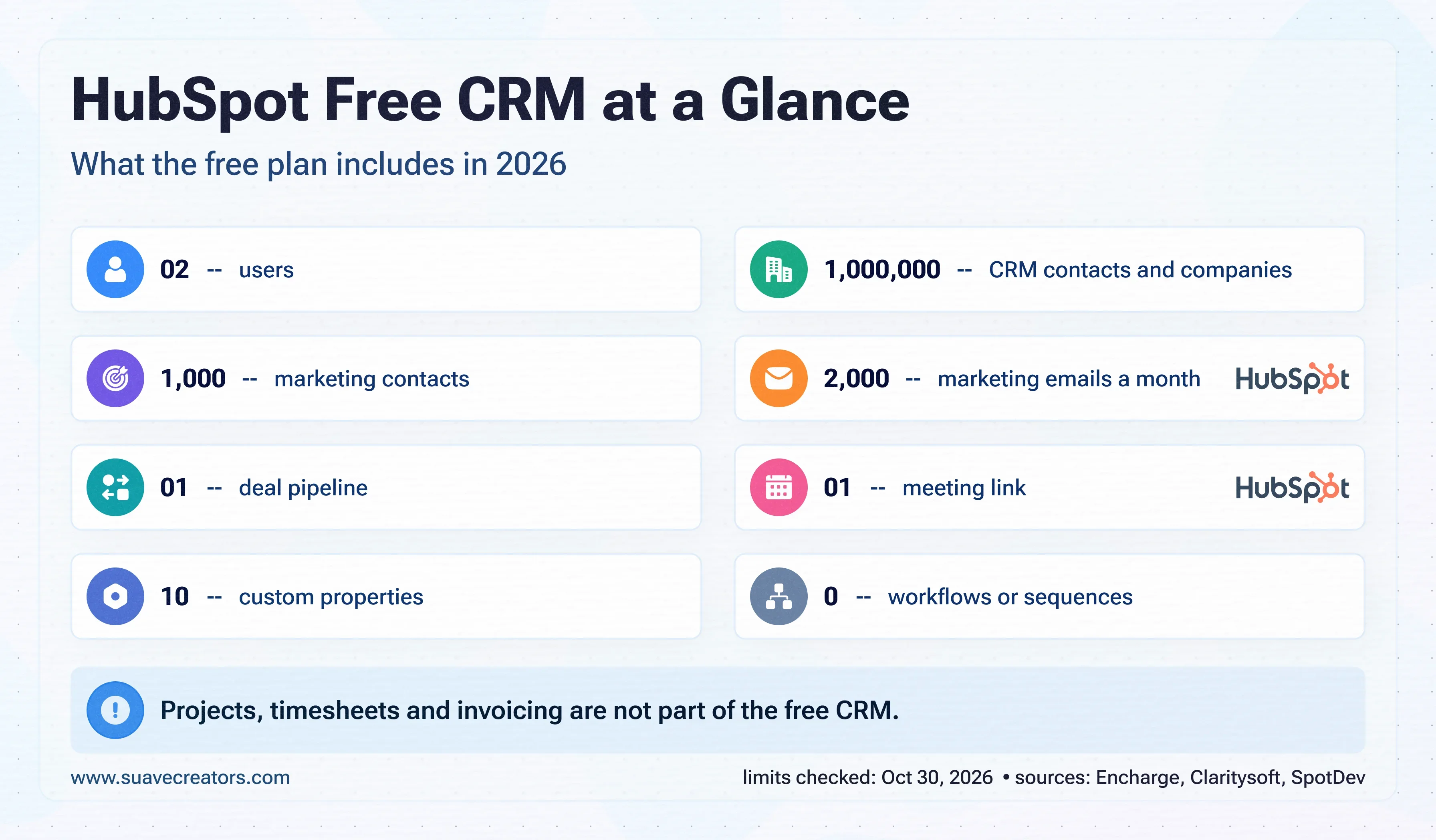 HubSpot Free CRM Limits in 2027: What You Get and When You'll Pay