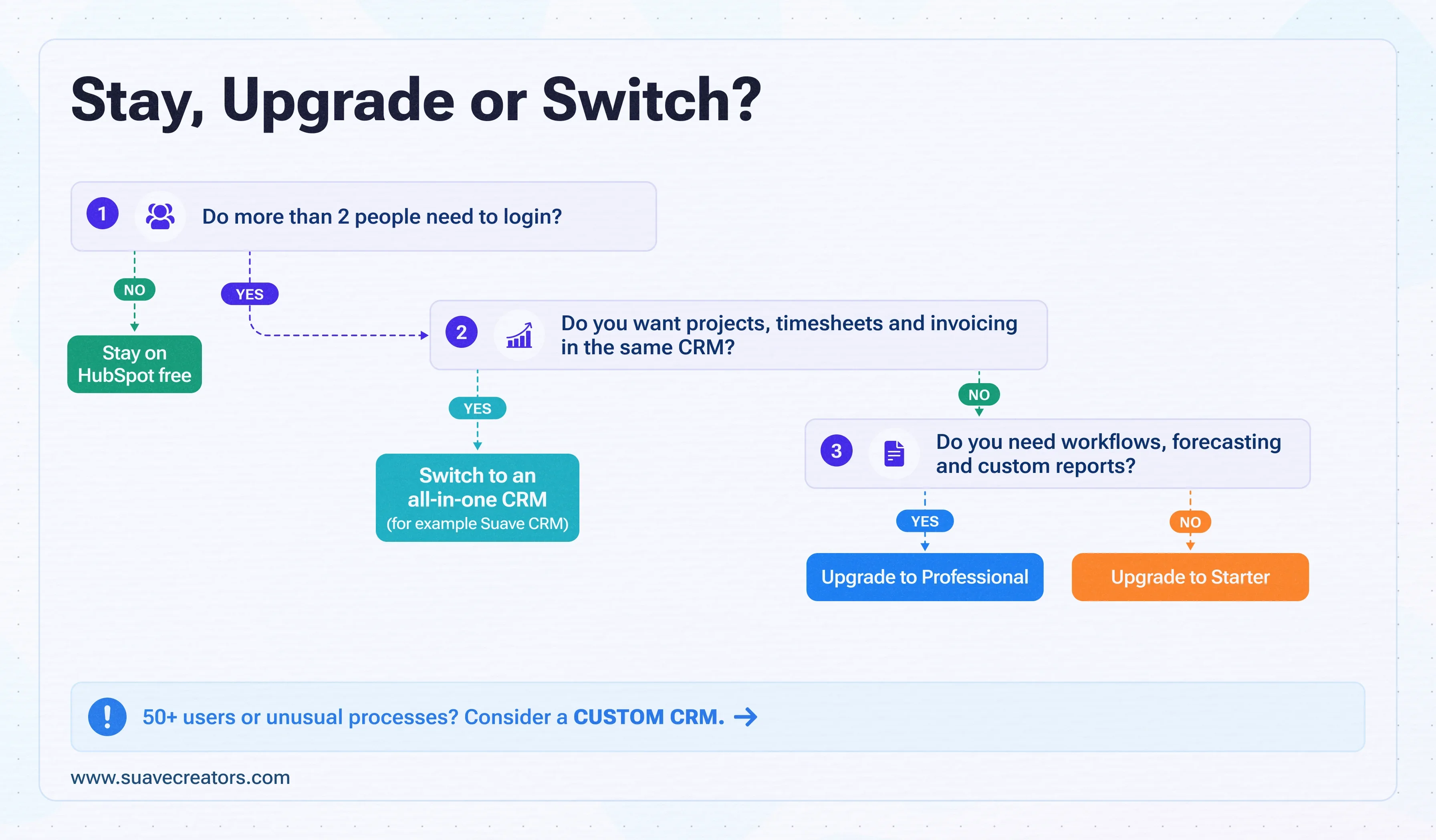 HubSpot Free CRM Limits in 2027: What You Get and When You'll Pay