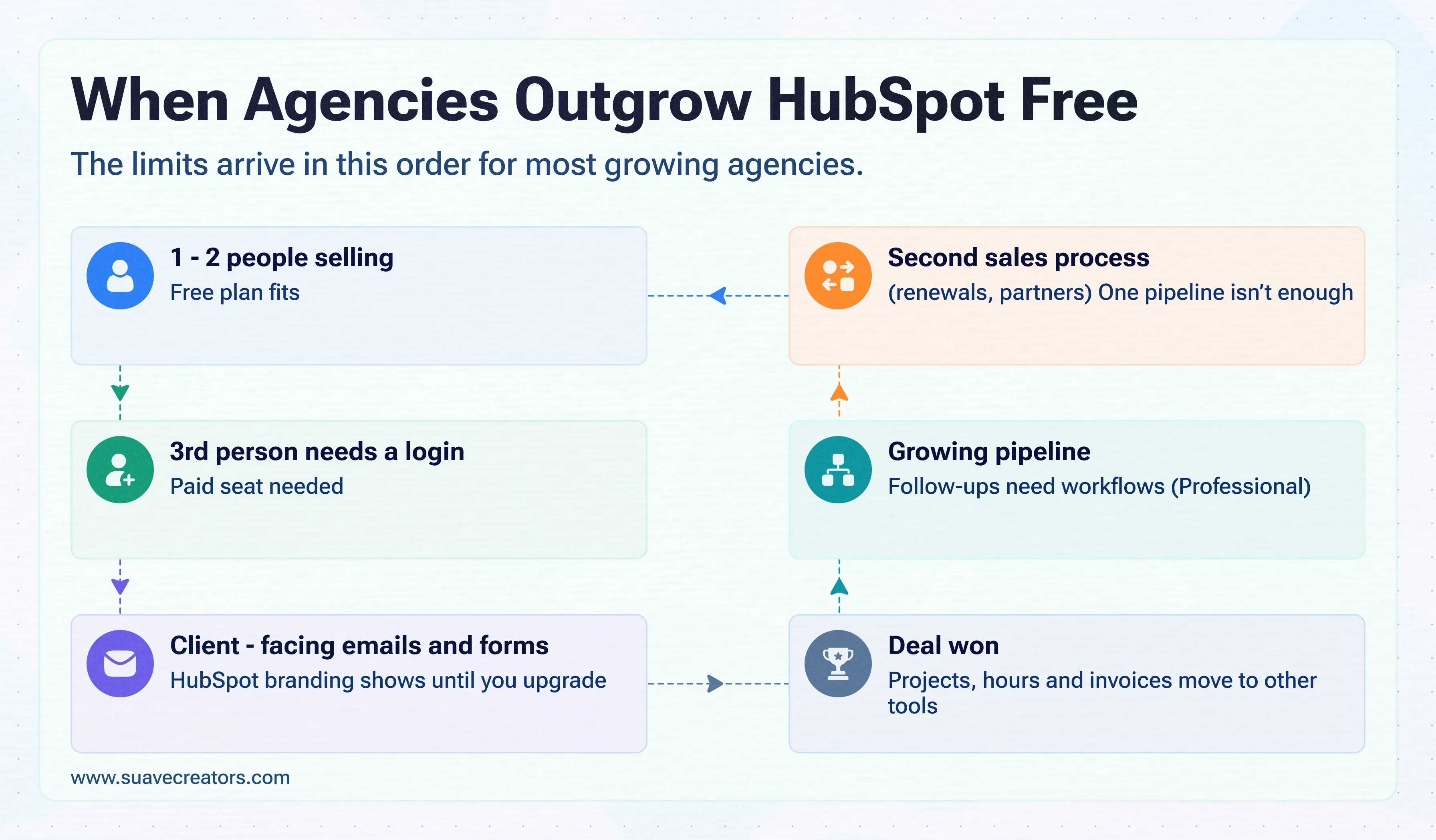 HubSpot Free CRM Limits in 2027: What You Get and When You'll Pay