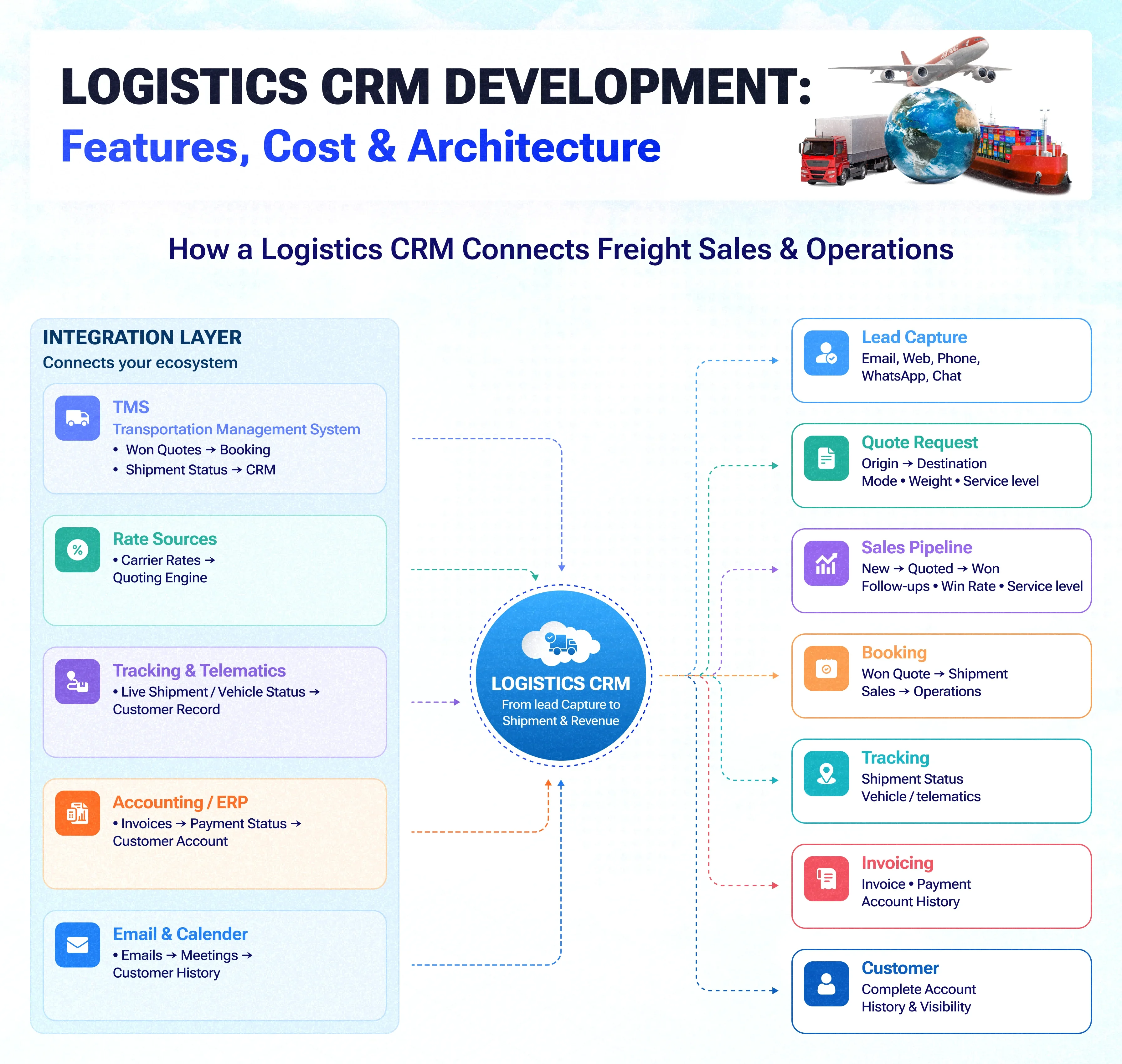 Logistics CRM Development in 2026: Features, Architecture and Cost for Freight and 3PL Companies
