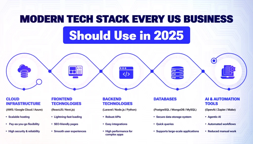 Modern Tech Stack