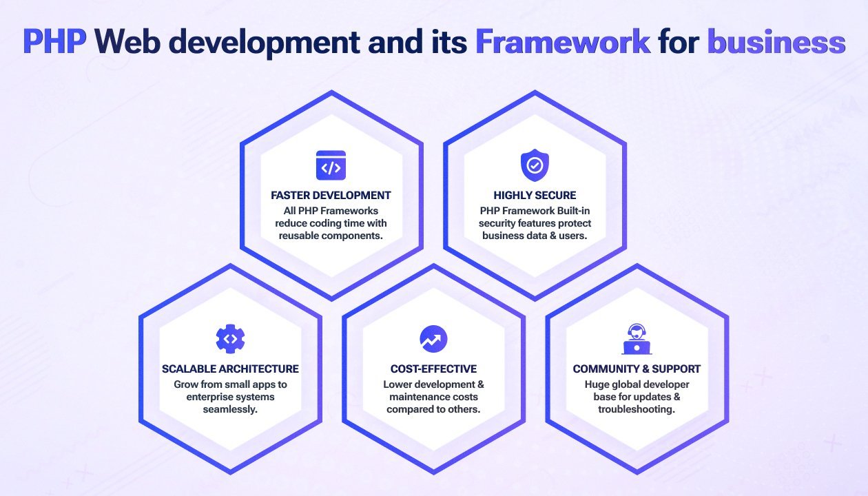 PHP Development