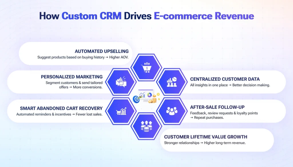 How Custom CRM Boosts Revenue for E-commerce Brands
