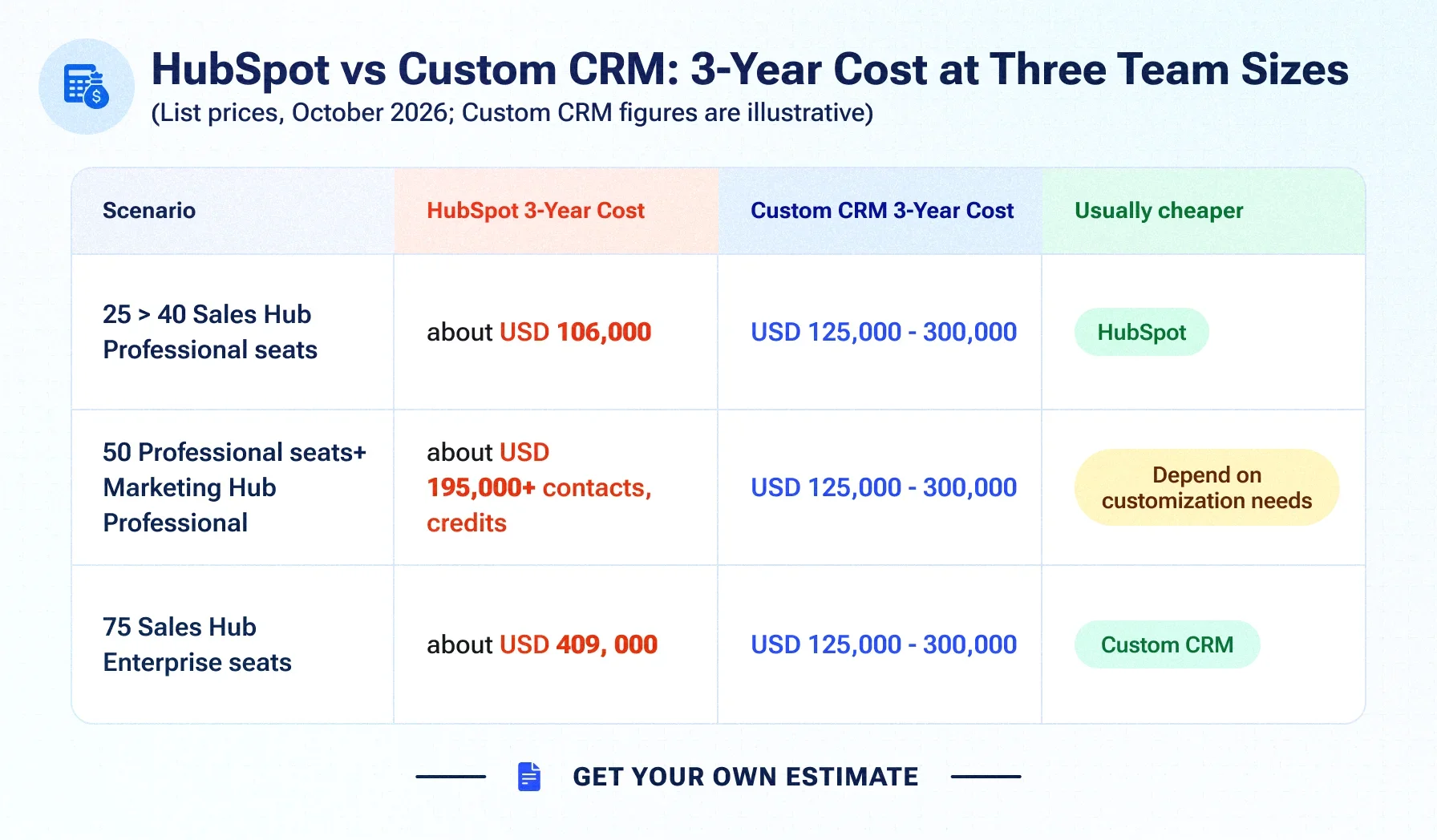 Replace HubSpot With a Custom CRM? The 3-Year TCO Breakdown for Mid-Market B2B