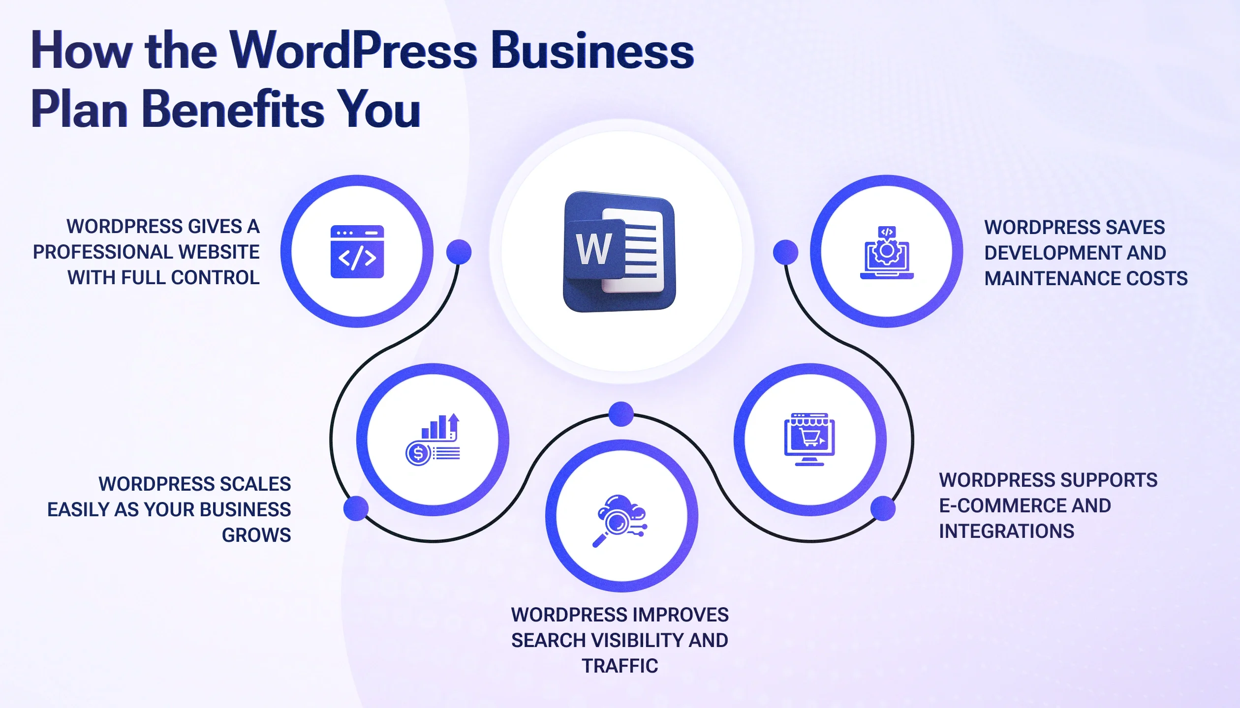 What does the WordPress Business Plan include and how does it benefit?