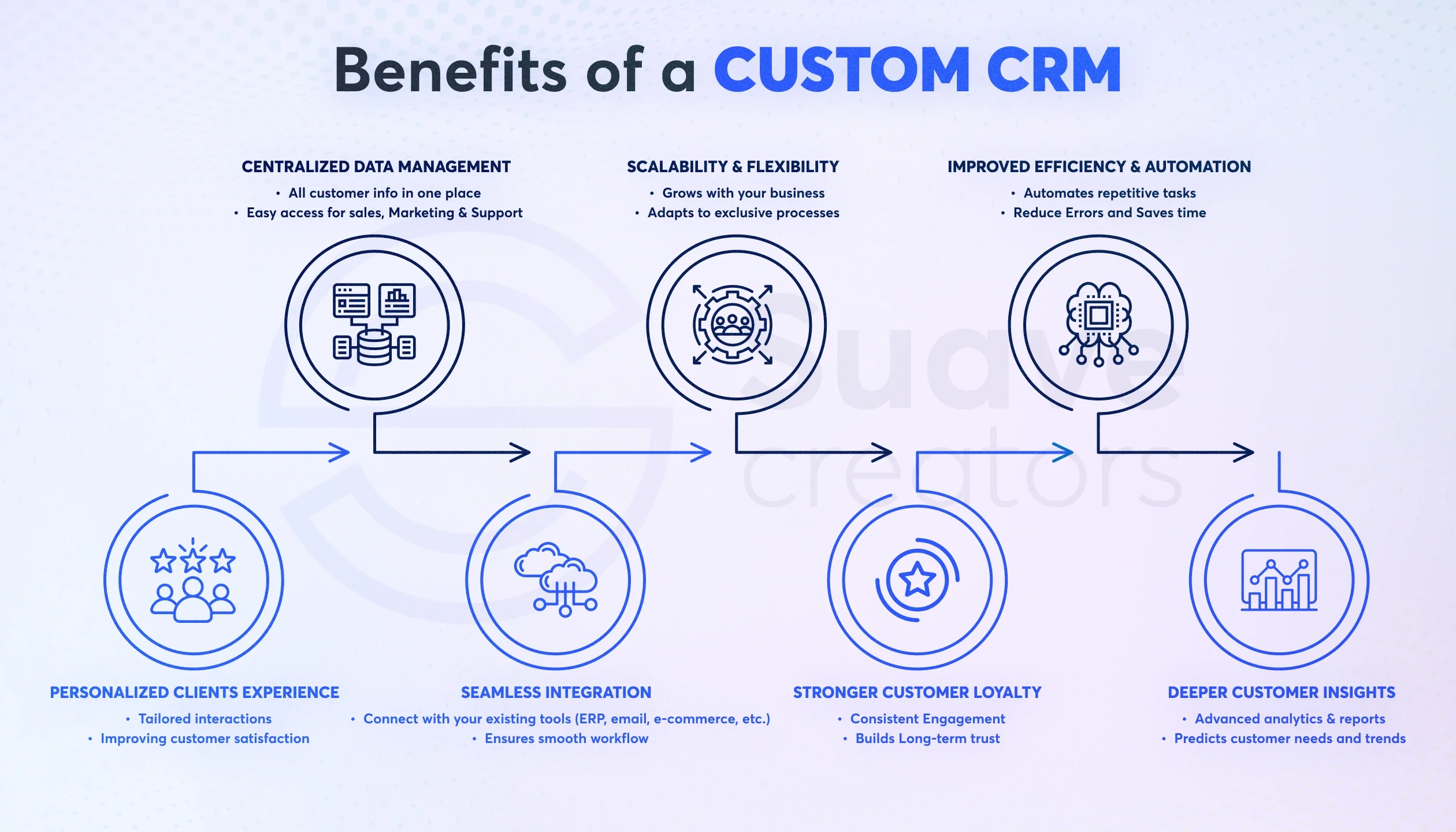 benefits of Custom CRM benefits of Custom CRM