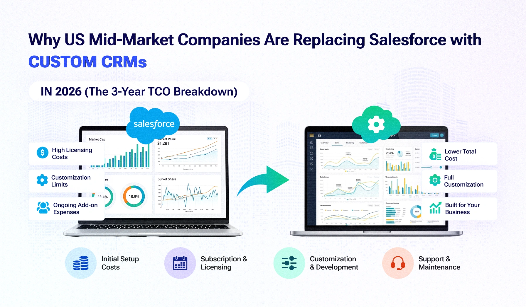 Why US Mid-Market Companies Are Replacing Salesforce with Custom CRMs in 2026 (The 3-Year TCO Breakdown)